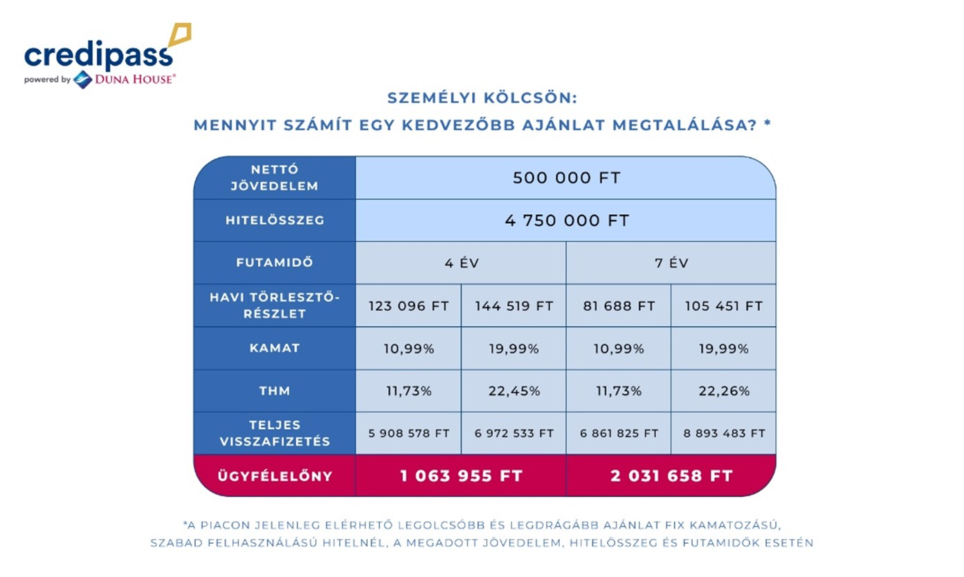 A Credipass szakértői összeszedték a személyi kölcsönökkel kapcsolatos tudnivalókat.