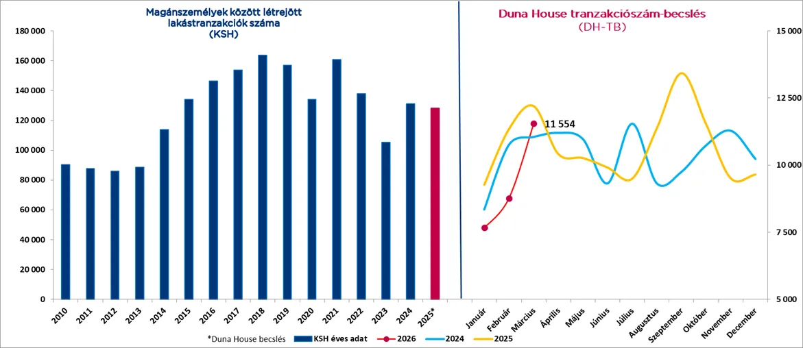 A hónapban mért 11 554 adásvétel közel 32%-kal haladja meg a februári volument