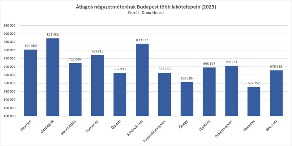 A legnagyobb fővárosi lakótelepek átlagos négyzetméterárai.