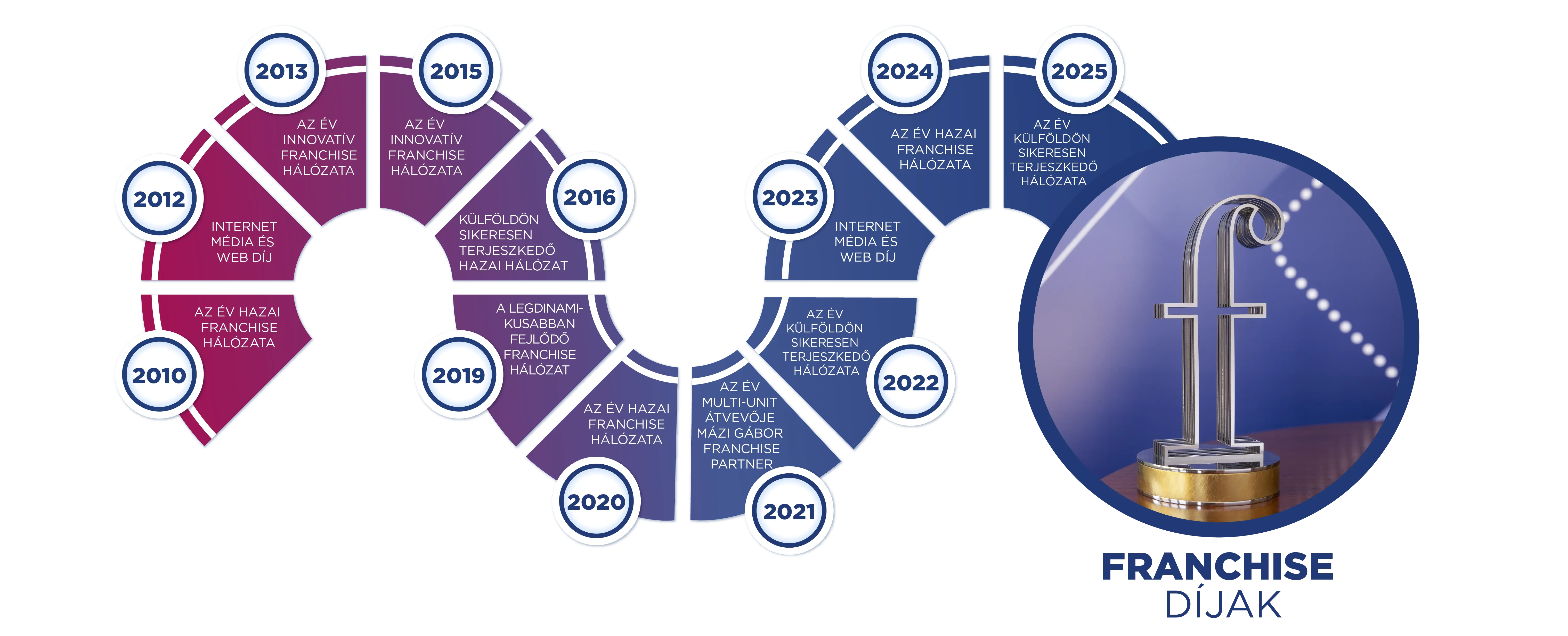 Az Év Franchise Hálózata 2024-ben is a Duna House