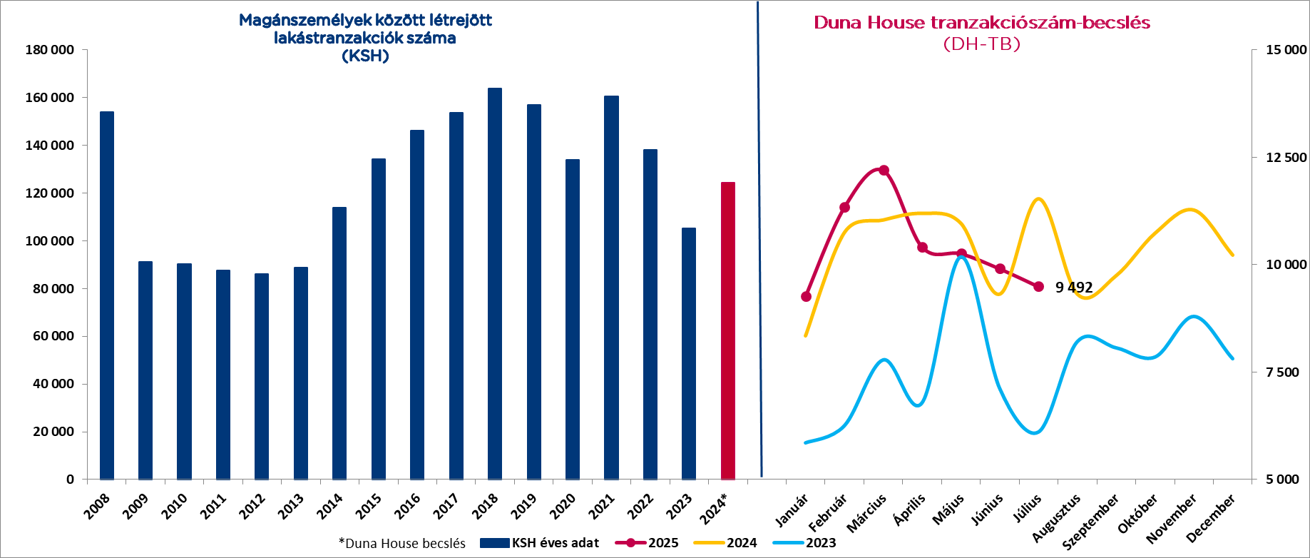 A Duna House (DH) közreadja havi Tranzakciószám Becslését (DHTB) és jelzáloghitel előrejelzését.