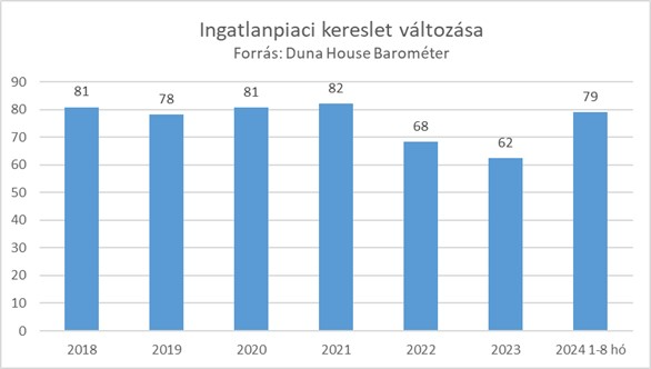 Ingatlanpiaci keresletet elemezték a Duna House szakértői.