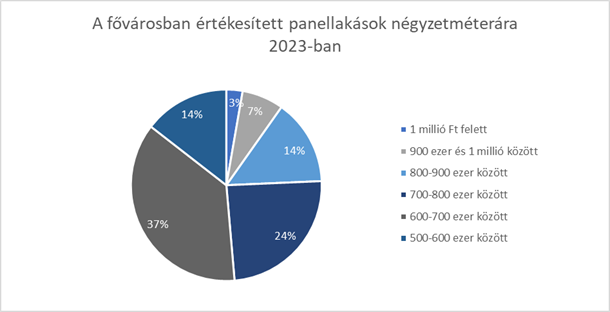 Panellakások négyzetméterárainak megoszlása