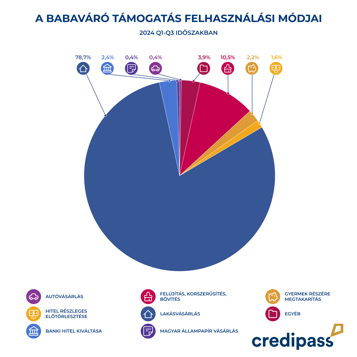 Az MNB adatai szerint a kedvezményes lehetőség 2019. júliusi indulása óta csaknem 2 553 milliárd forintnyi támogatott hitel került kihelyezésre.