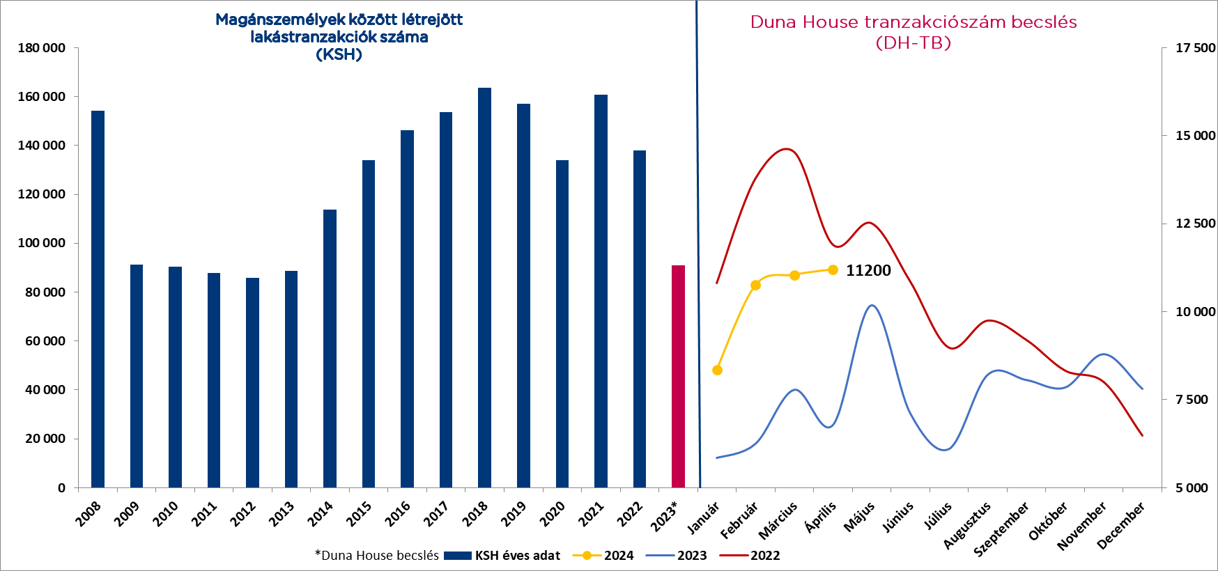 A Duna House Cégcsoport közreadja havi Tranzakciószám Becslését (DH-TB) és jelzáloghitel előrejelzését.