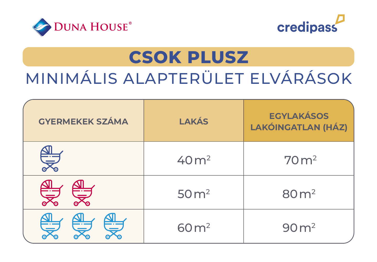 Minimális alapterület elvárások CSOK Plusz esetén