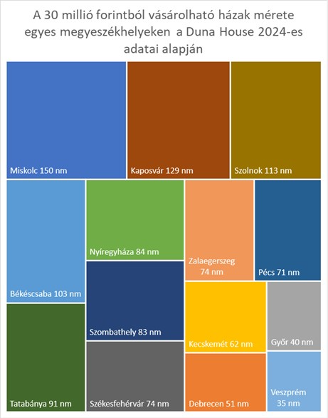 30 millió forintból megvásárolható házak mérete a vármegyeszékhelyeken.