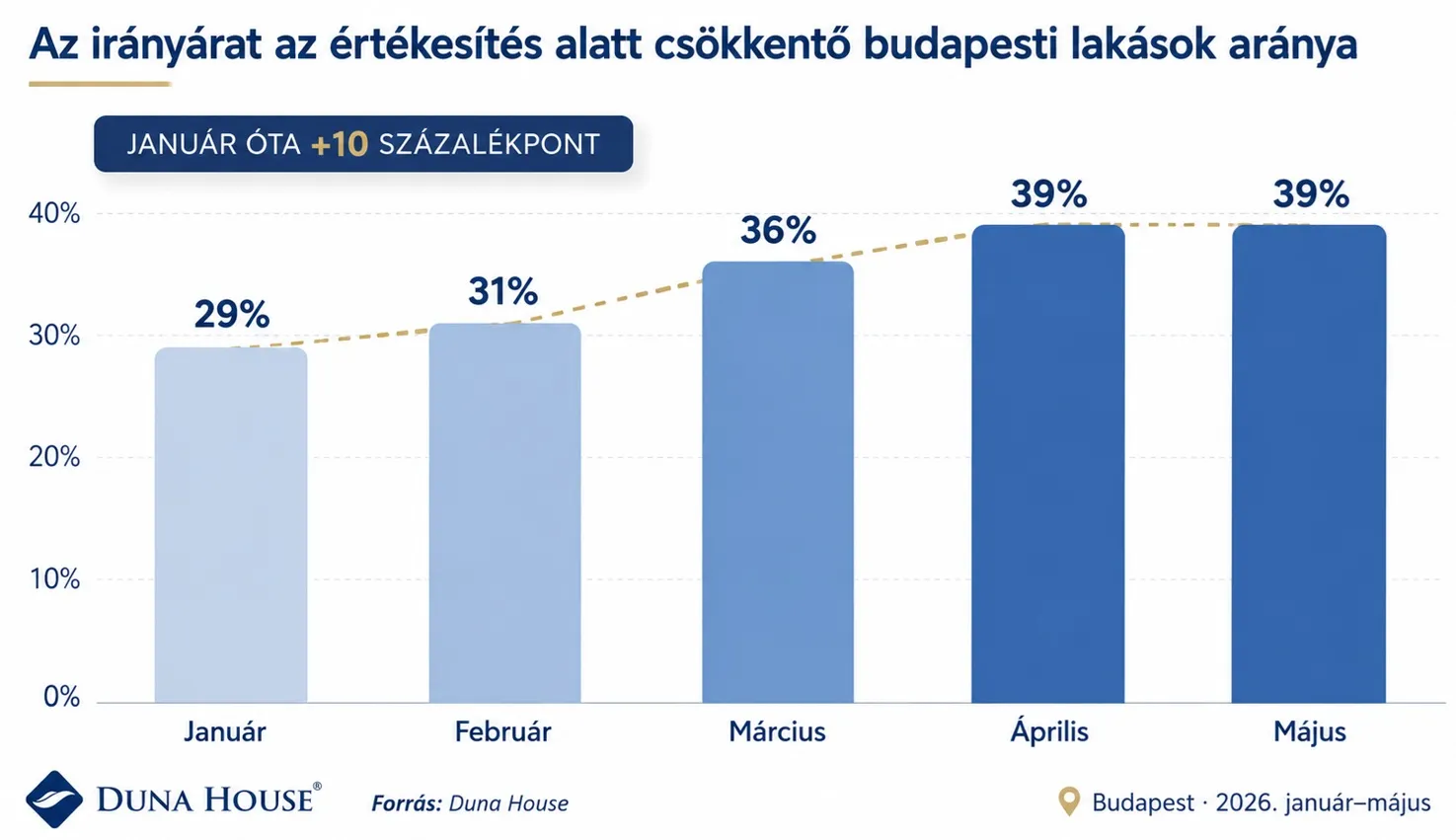Egyre több lakáseladónak kell engednie az árból