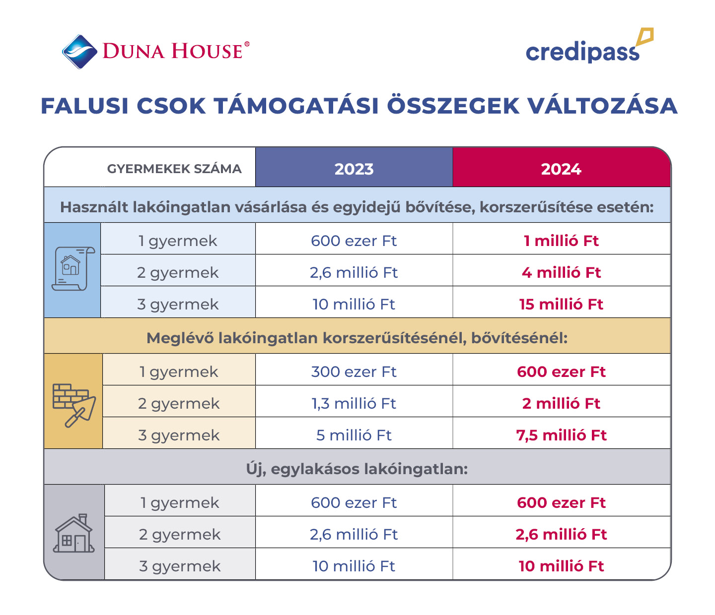 Így változtak a támogatási összegek a Falusi CSOK esetében 2024. január 1-től.