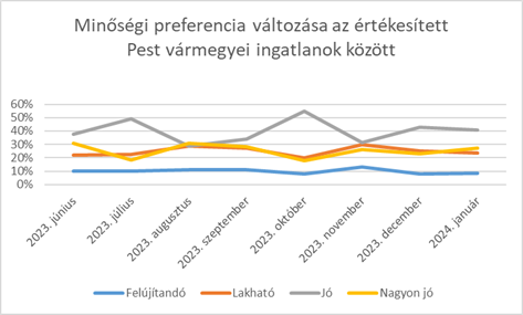 Minőségi preferencia a Pest vármegyei ingatlanok tekintetében