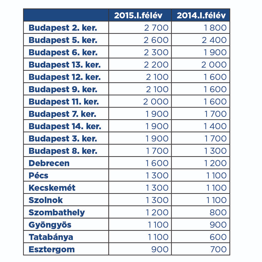 Az ár nem minden, számtalan egyéb tényezőre is érdemes odafigyelni. Éppen ezért bérlőként érdemes ingatlanközvetítőhöz fordulni, ugyanis a szolgáltatás ingyenes (a főbérlő fizeti a jutalékot) és számtalan kellemetlenségtől és felesleges köröktől mentesülhet a bérlő.