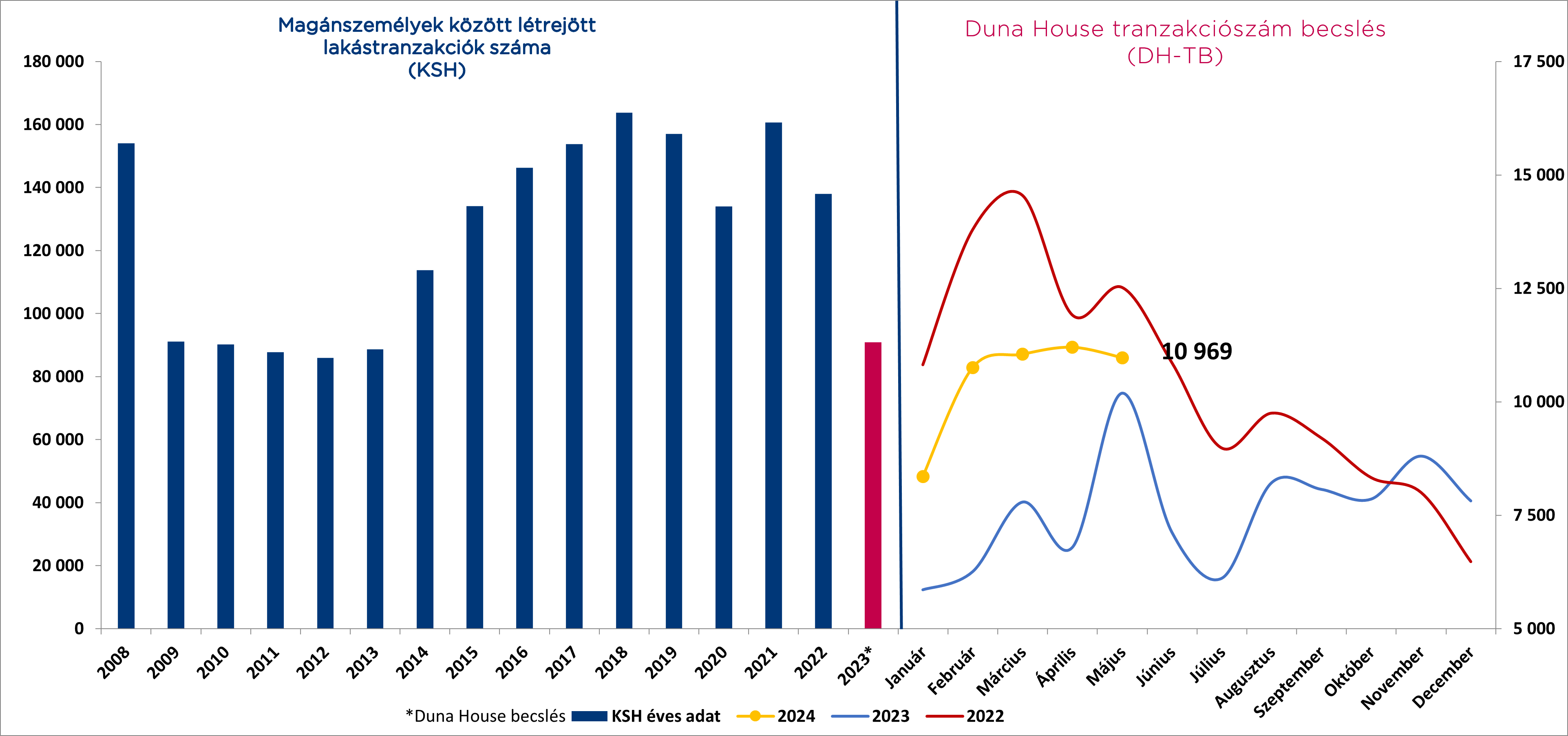 A Duna House közzéteszi tranzakciószám-becslését 2024. május hónapra.