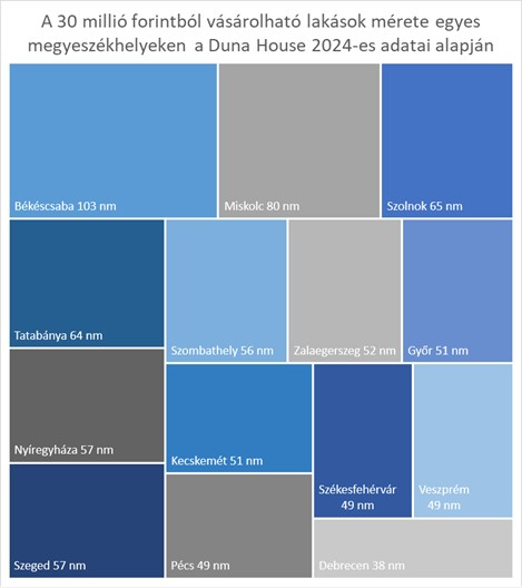 30 millió forintból megvásárolható lakások mérete a vármegyeszékhelyeken.