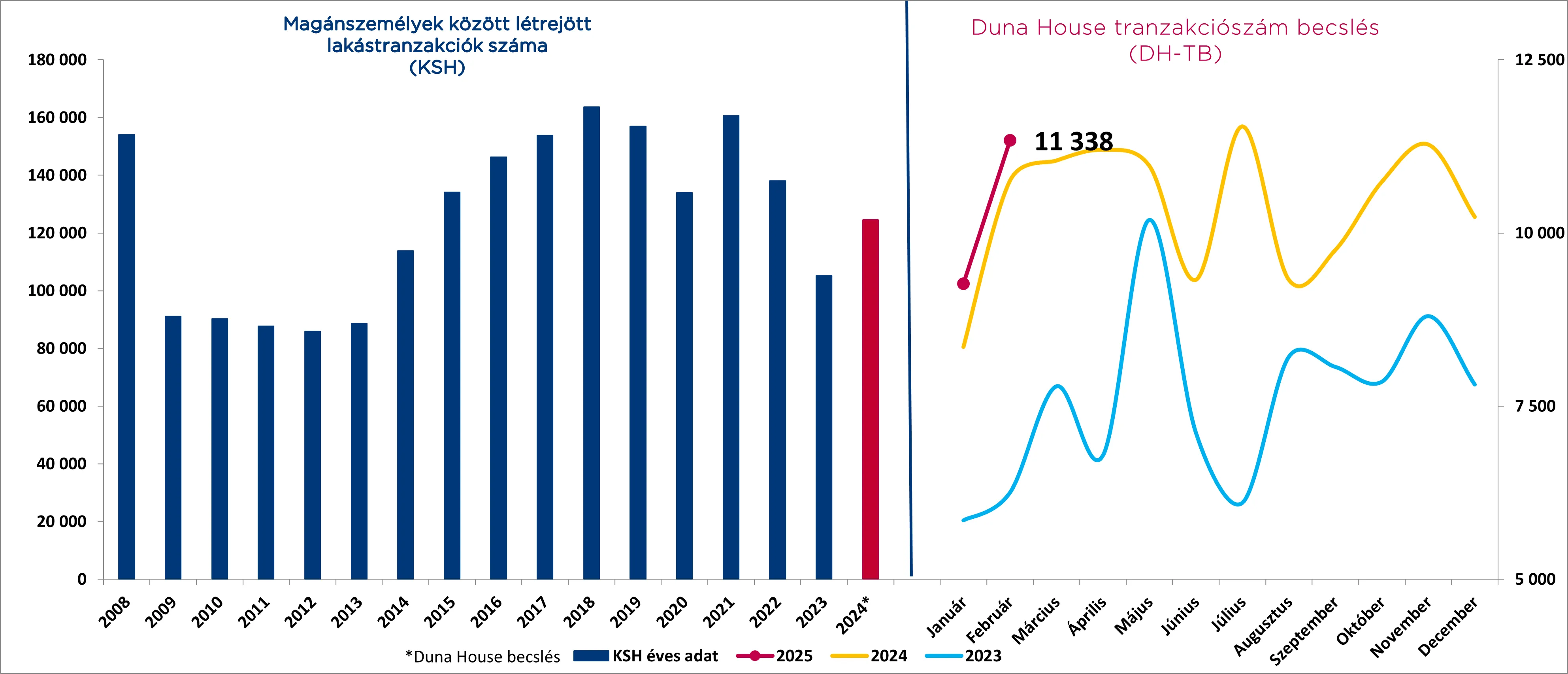 A Duna House elemezte a feburári ingatlanpiaci tranzakciókat.