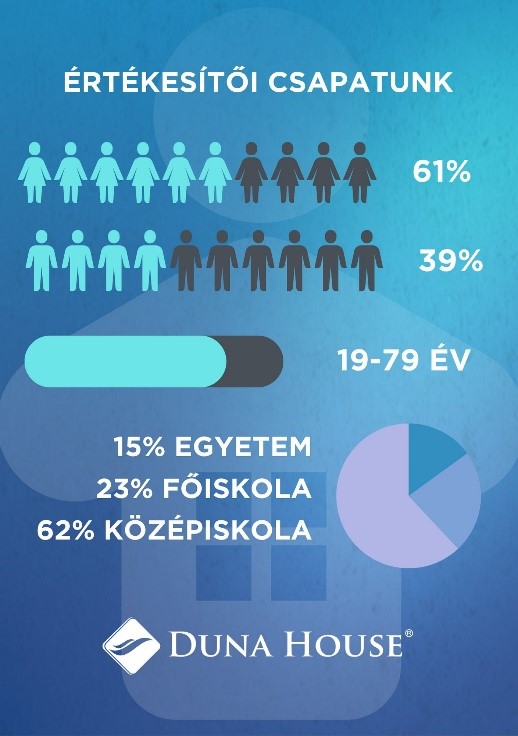 Legyél te is az ingatlanértékesítés bajnoka a Duna house csapatában!