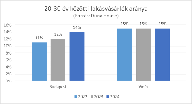 A fővárosban egyre fokozódik a 20-30 év közötti korcsoport aktivitása az ingatlanpiacon, míg ez a korosztály vidéken több éve változatlanul az ügyletek 15%-ában van jelen. 