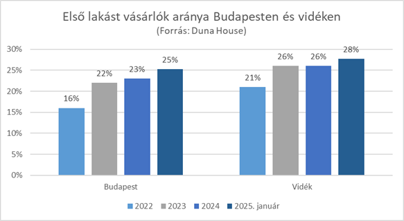 Egyre intenzívebb jelenlétet mutatnak az első lakást vásárlók az ingatlanpiacon. 