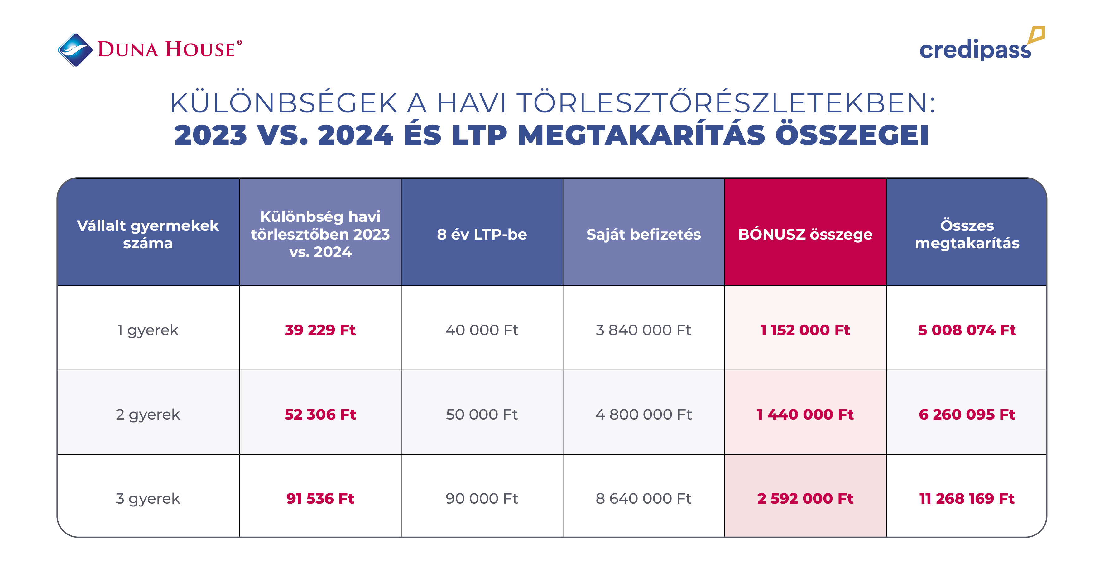 Különbséges a havi törlesztőrészletekben