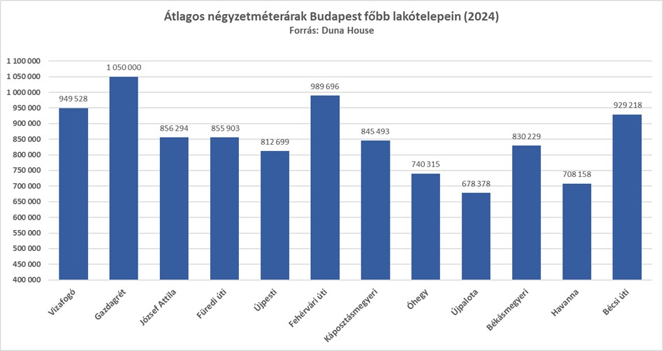 A Duna HOuse elemezte a  2024-es fővárosi paneleladások adatait.