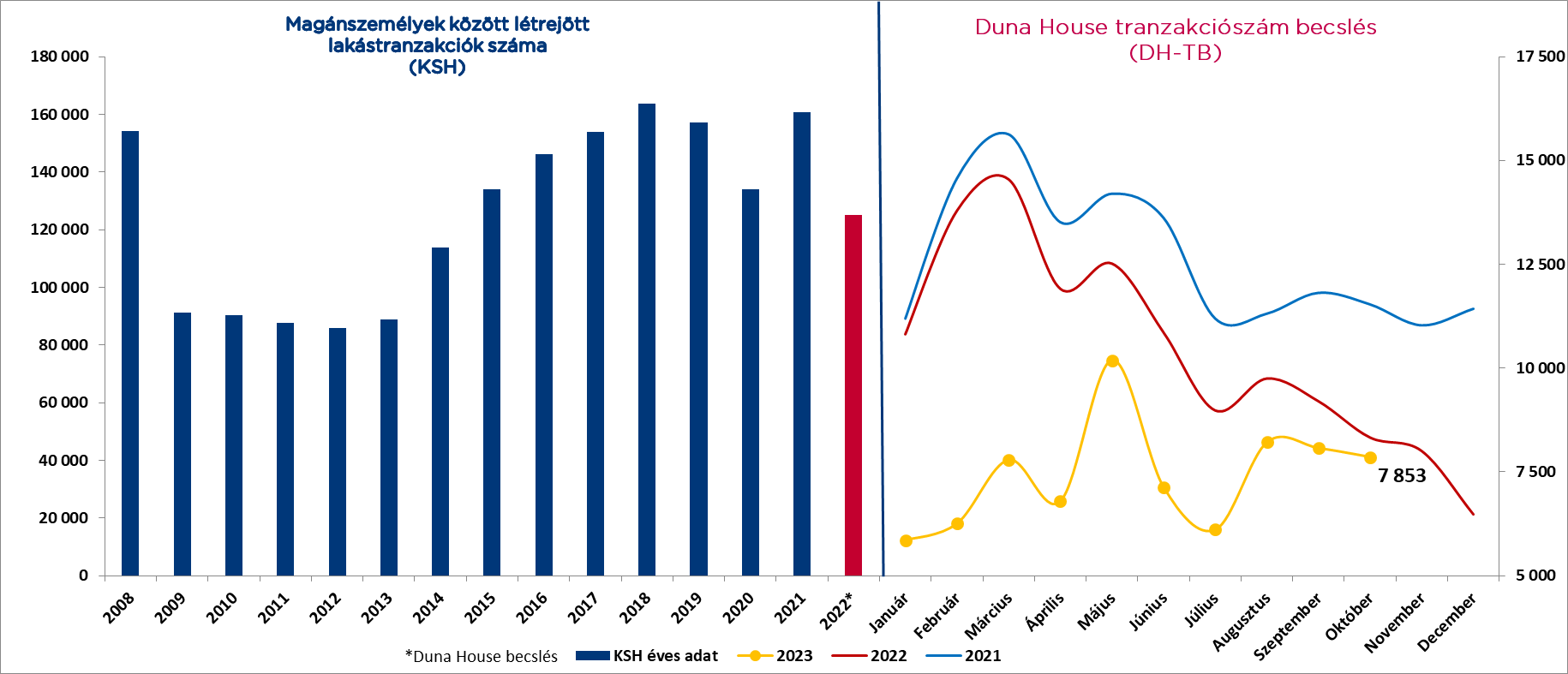 A Duna House Cégcsoport közreadja havi Tranzakciószám Becslését (DH-TB) és jelzáloghitel előrejelzését, amely szerint 2023 októberében, országosan 7 853 lakóingatlan cserélt tulajdonost, valamint 50 milliárd forint szerződéses összegű lakáscélú jelzáloghitel realizálódott.