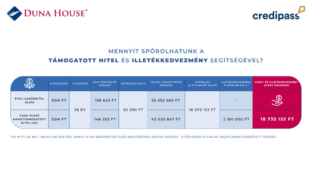 Megéri CSOK Plusszal vásárolni, hiszen az illetékmentességnek köszönhetően jelentős összegeket spórolhat a család.