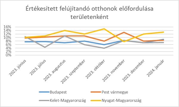 Preferált ingatlanminőség országosan a Duna House Barométer adatai alapján.